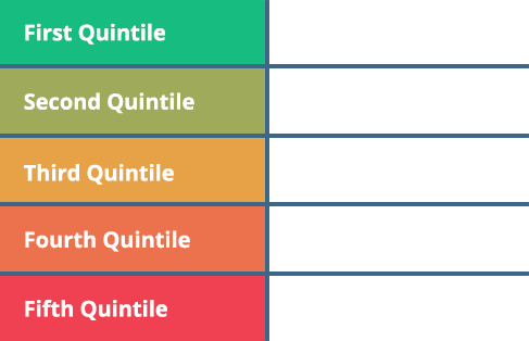 second quintile: 91,037. third quintile: 99,552.